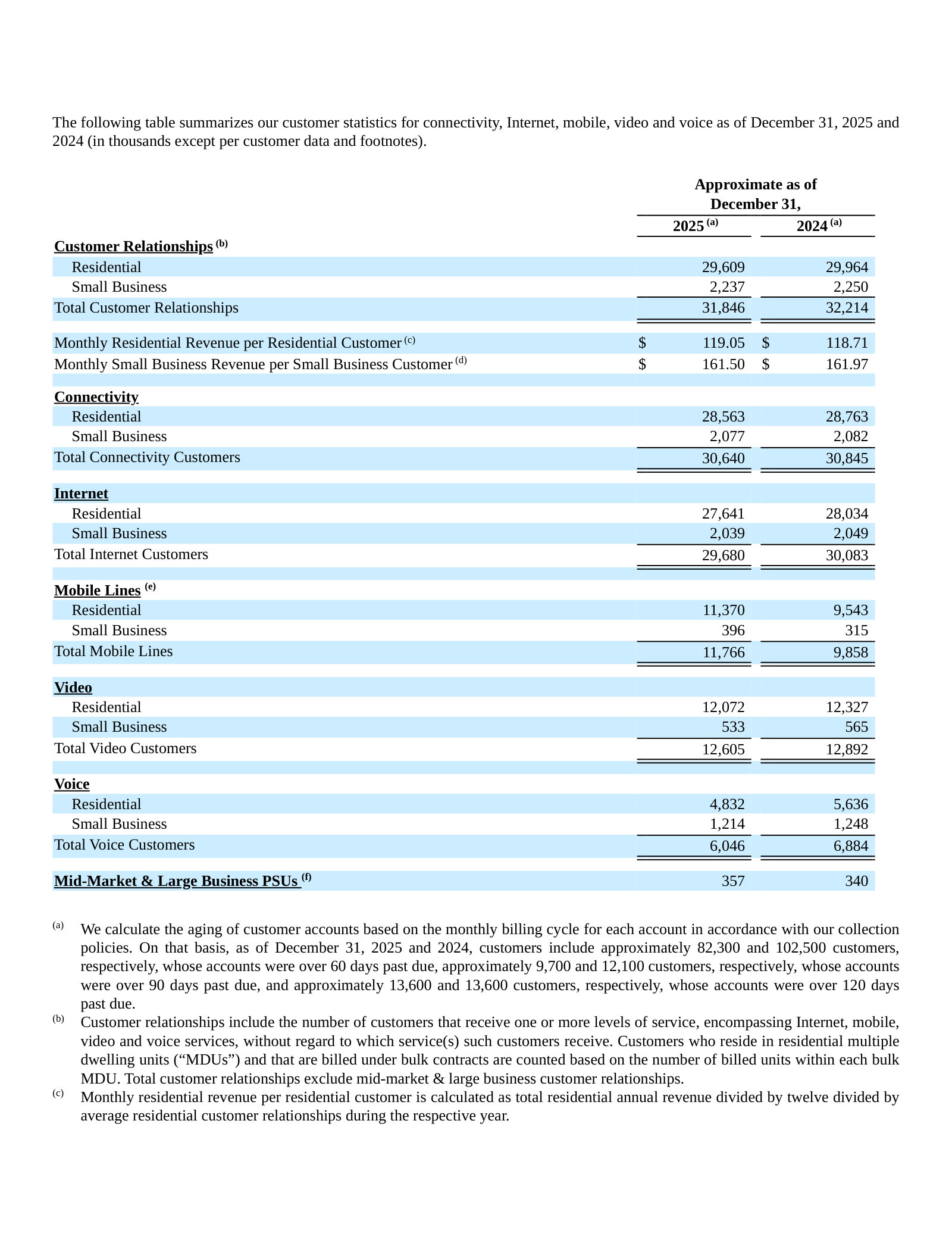 Customer statistics on the new basis: 30.6m connectivity customers, 11.8m mobile lines, 12.6m video, 6.0m voice.
