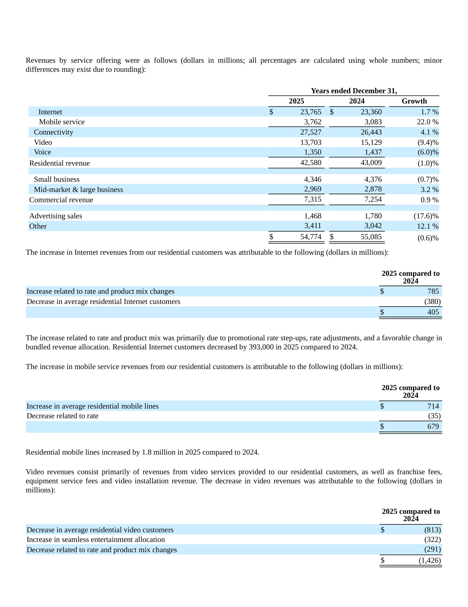 Revenue by service offering with management's decomposition of each move: mobile +22.0%, video -9.4%, advertising -17.6%.