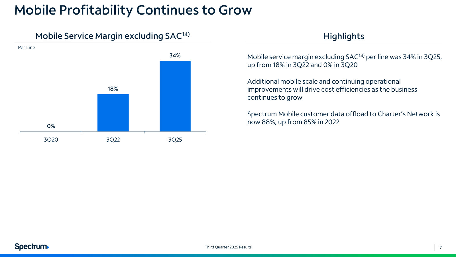 Mobile service margin per line ex-SAC went from 0% in 3Q20 to 34% in 3Q25 — the clearest view of mobile unit economics.