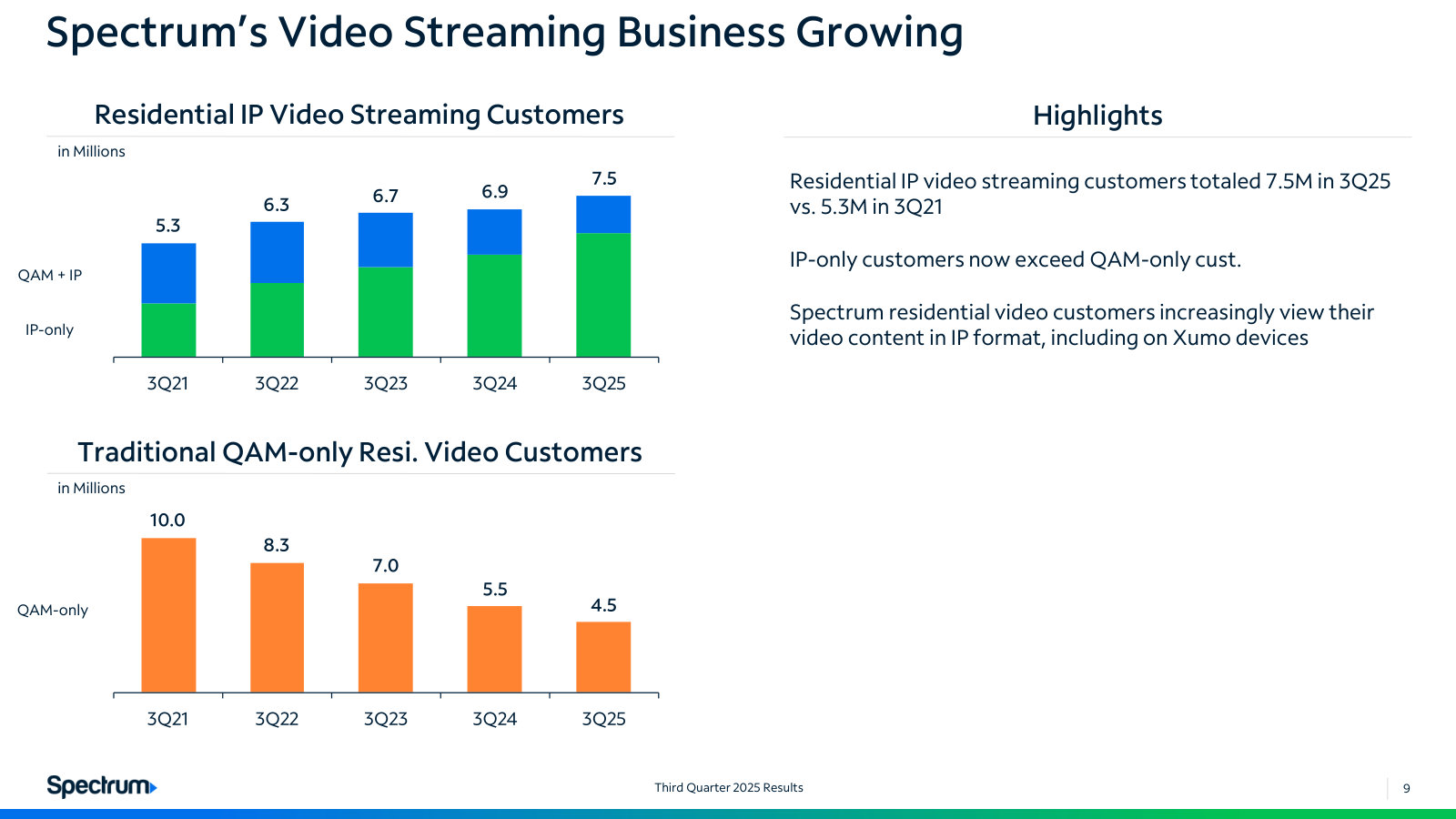 Video mix shifting to IP: 7.5M streaming customers against 4.5M traditional QAM-only, over five years.