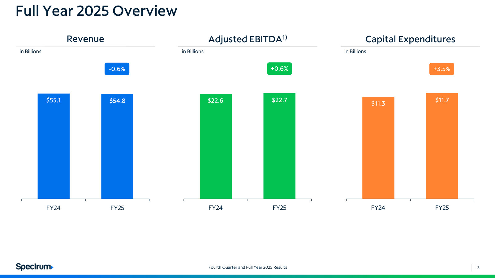 Full-year 2025 against 2024: revenue $54.8B, adjusted EBITDA $22.7B, capex up 3.5% to $11.7B.