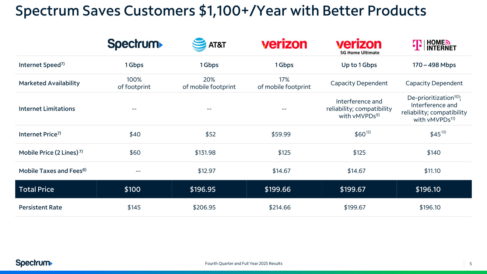 The price argument against AT&T, Verizon and T-Mobile: $100/month for internet plus two mobile lines versus ~$197-200.