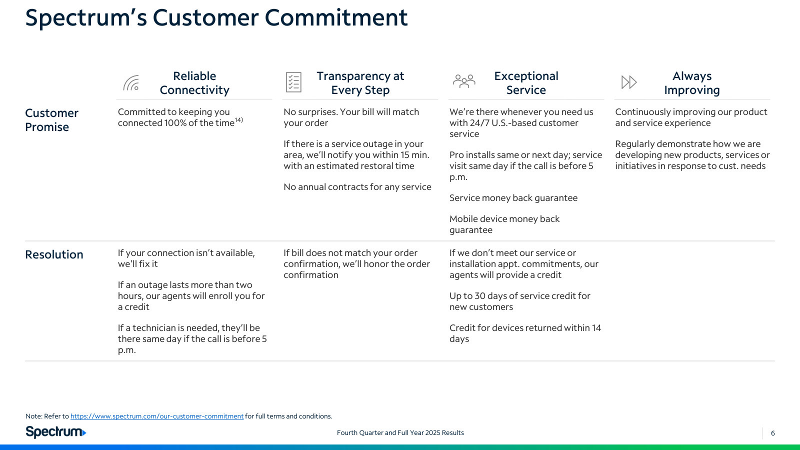 The service guarantees Spectrum publishes — outage credits, no annual contracts, U.S.-based support — and the remedy when they are missed.