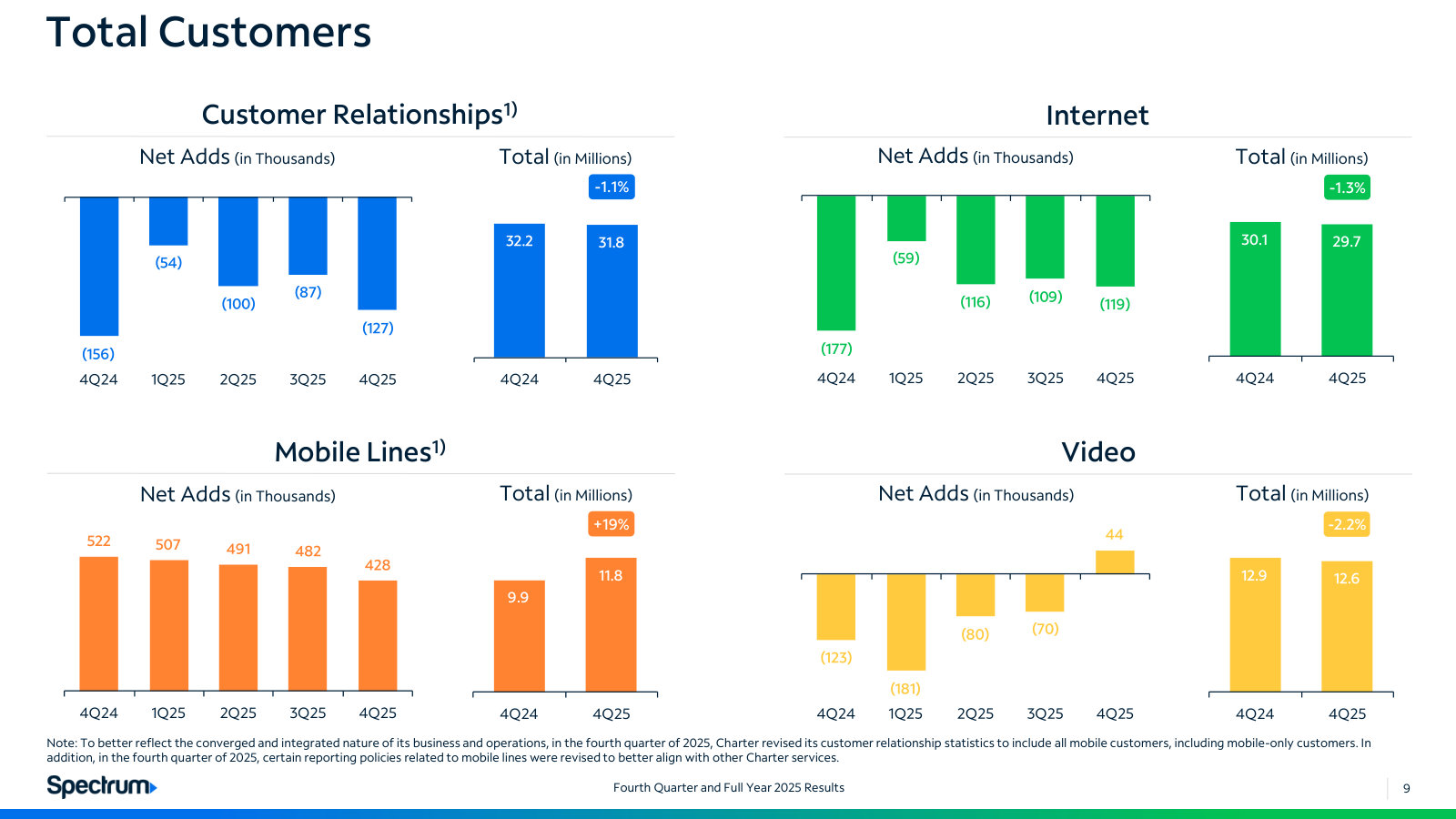 Full-year customer trends, with the 4Q25 footnote restating customer relationships to include mobile-only customers.