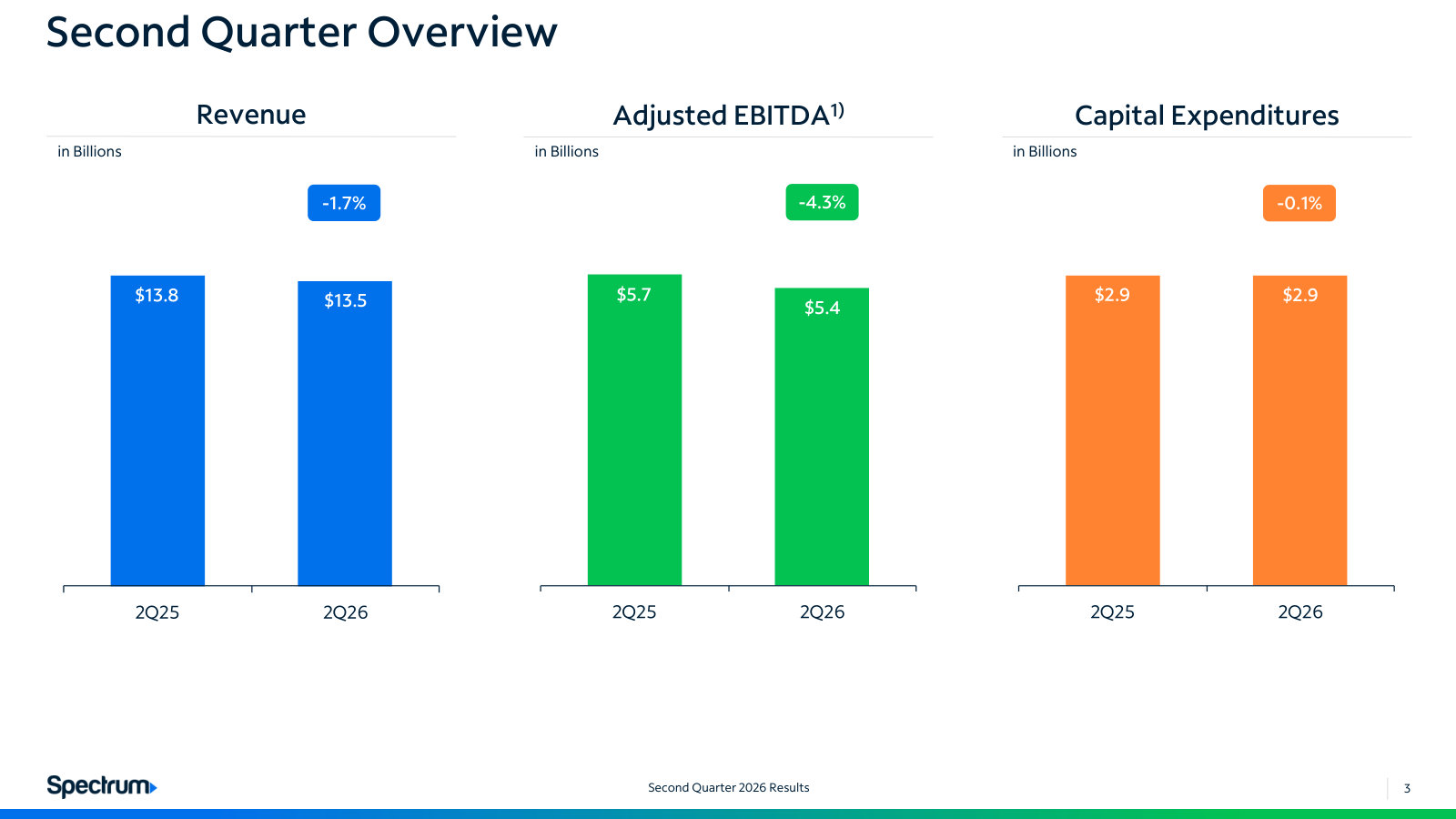 Second quarter 2026 at a glance: revenue $13.5B (-1.7%), adjusted EBITDA $5.4B (-4.3%), capex flat at $2.9B.