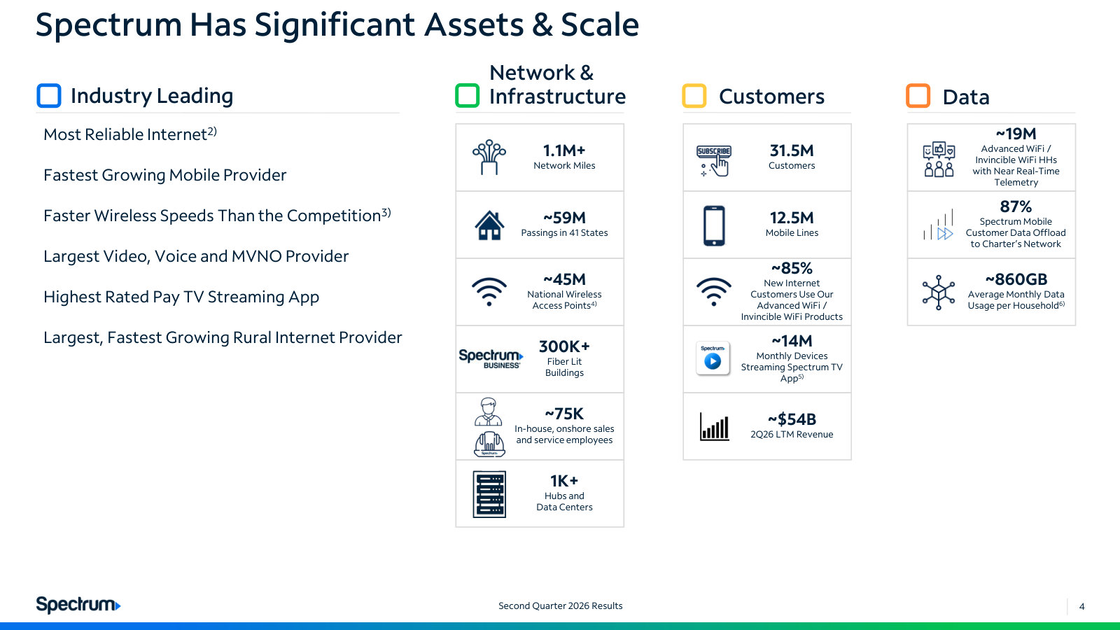 The asset base on one page — ~59M passings in 41 states, 31.5M customers, 12.5M mobile lines, ~860GB of monthly data per household.