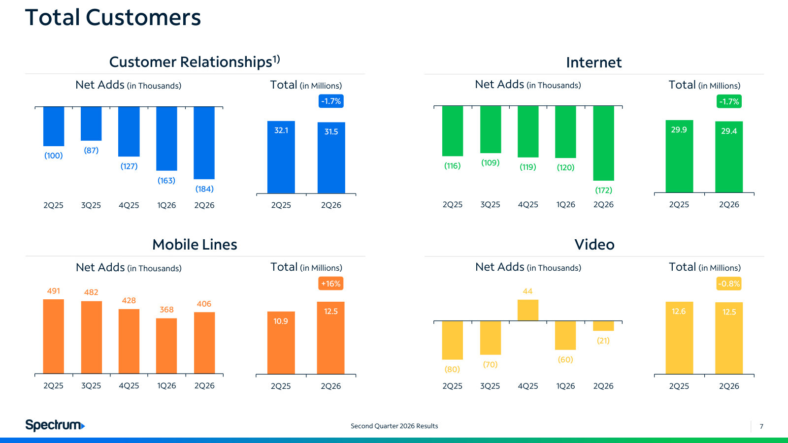 Where the subscribers are going: relationships and internet losing lines every quarter while mobile adds roughly 400K.