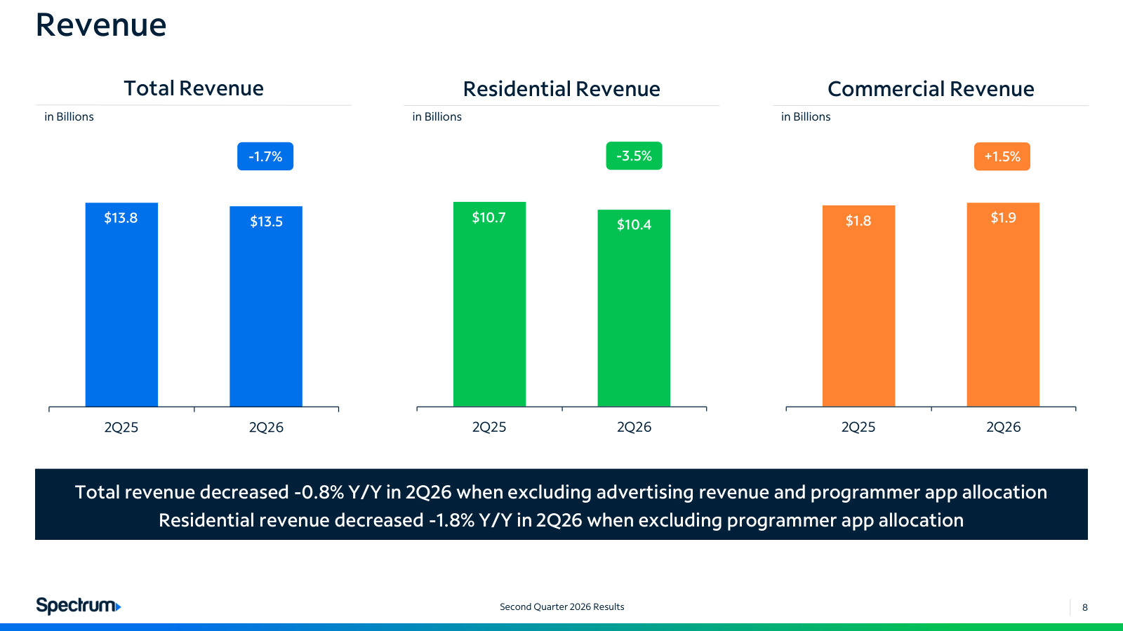 Revenue split residential versus commercial, with management's own adjustment for advertising and the programmer app allocation.