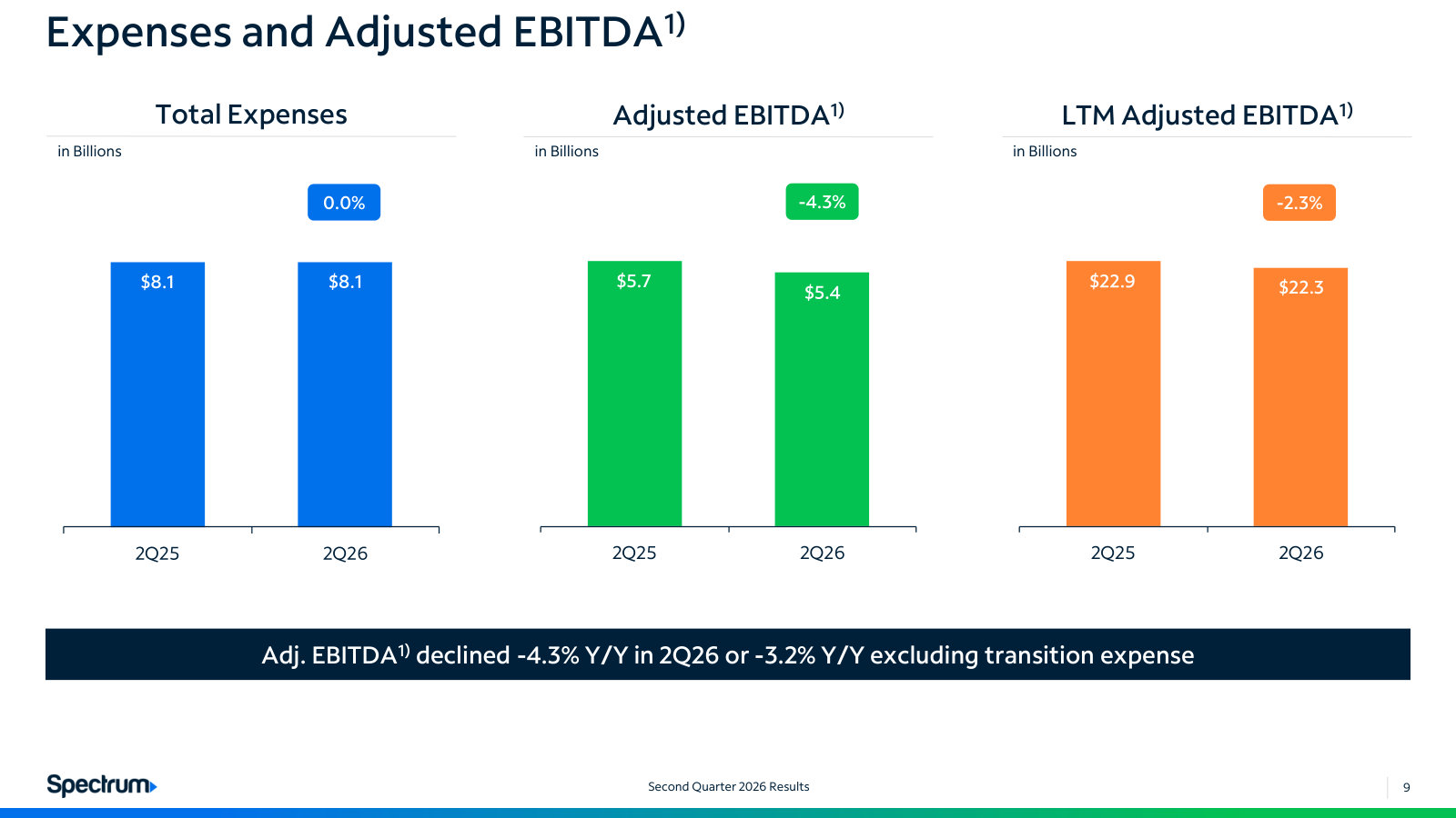 Expenses flat while EBITDA fell 4.3% — the margin squeeze, and what it looks like excluding transition expense.