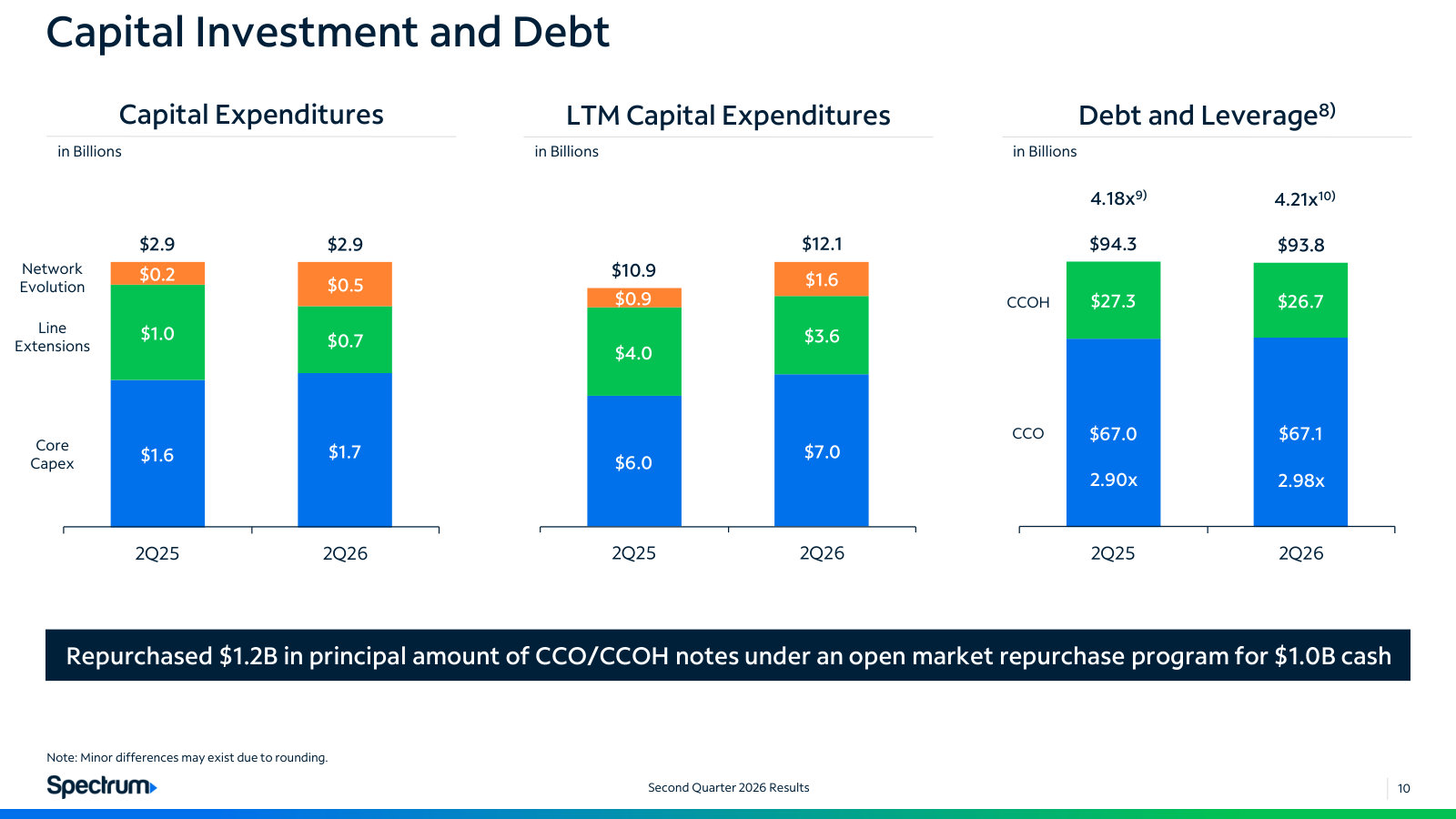 Capex by type — core, line extensions, network evolution — next to $93.8B of debt at 4.21x leverage.