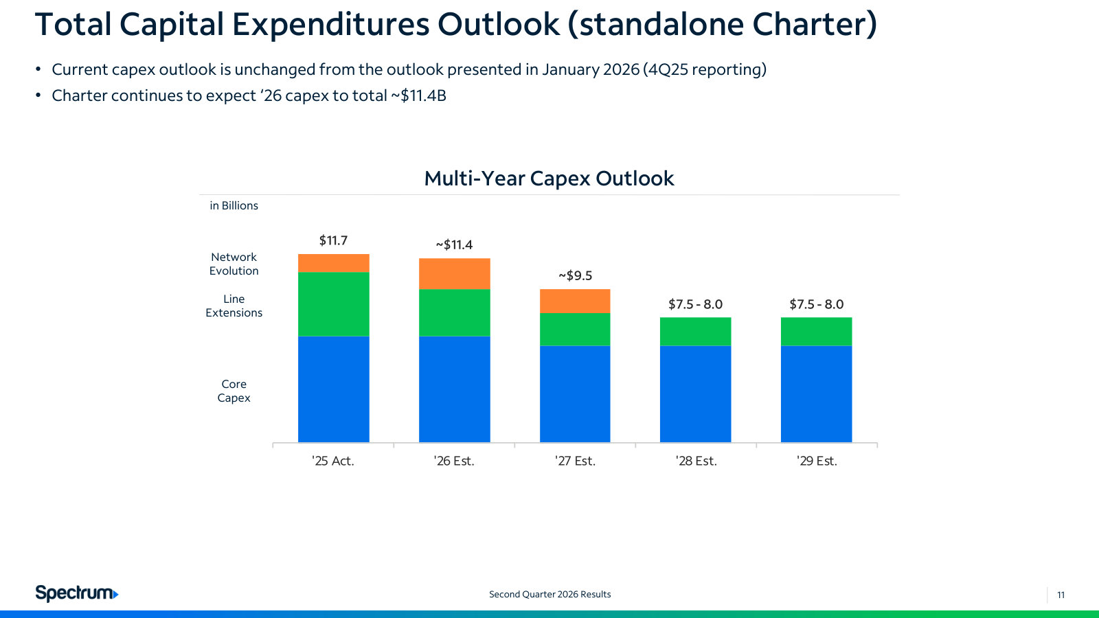 The capex path management commits to: ~$11.4B in 2026 falling to $7.5-8.0B by 2028-29, standalone Charter.