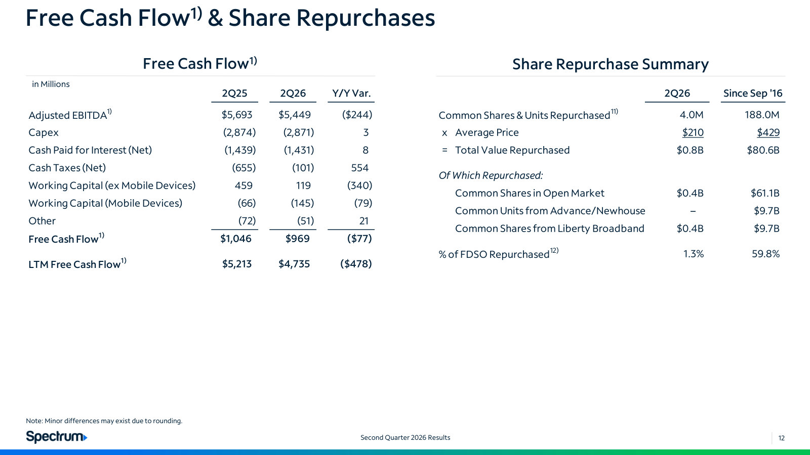 Free cash flow built up from EBITDA, and the buyback record: $80.6B spent and ~60% of shares retired since 2016.