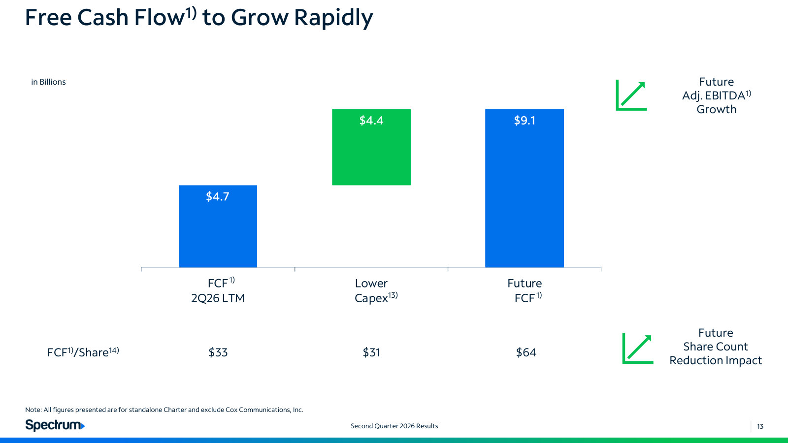 The equity case in one chart — LTM FCF of $4.7B ($33/share) becoming ~$9.1B ($64/share) as capex steps down.