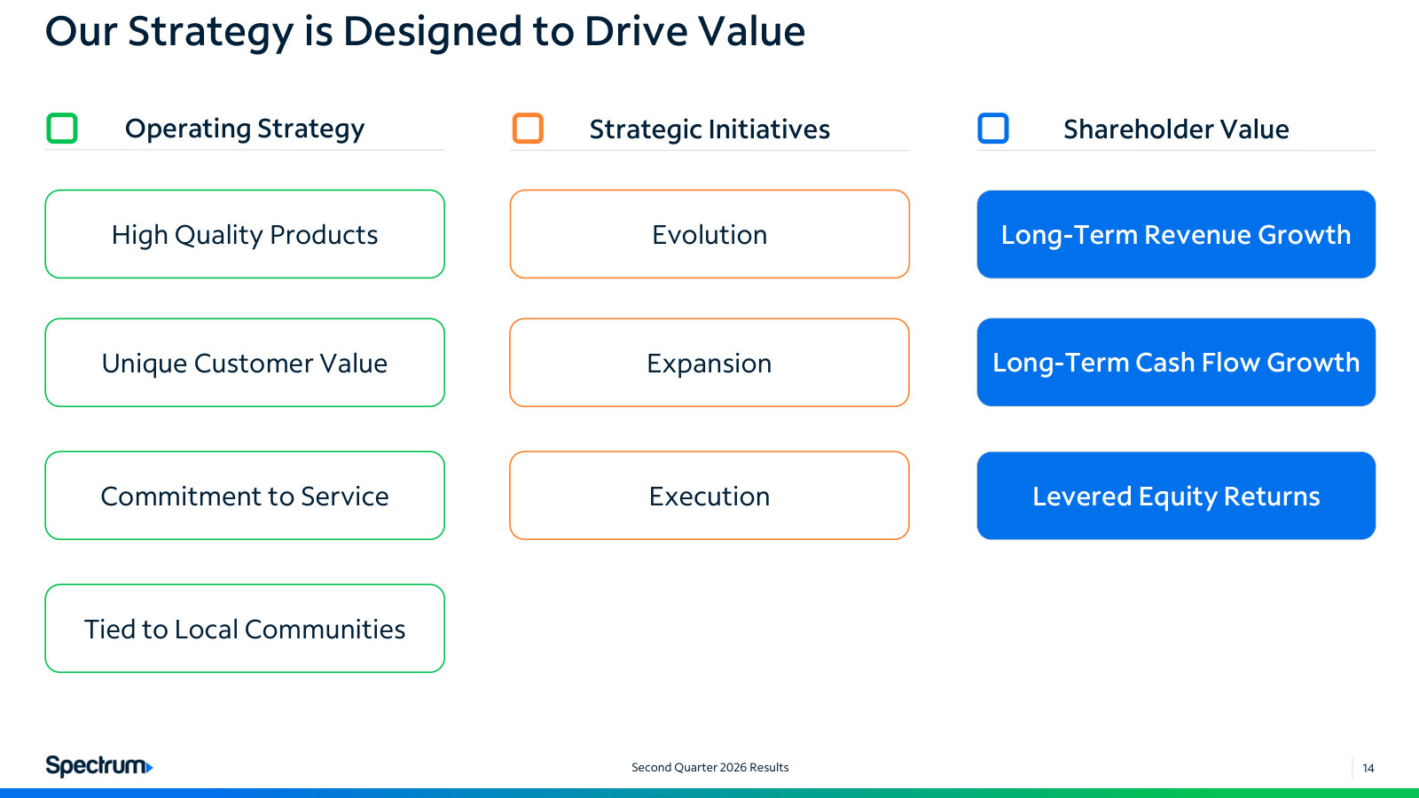 Management's own framing of operating strategy, strategic initiatives and the shareholder returns they are meant to produce.
