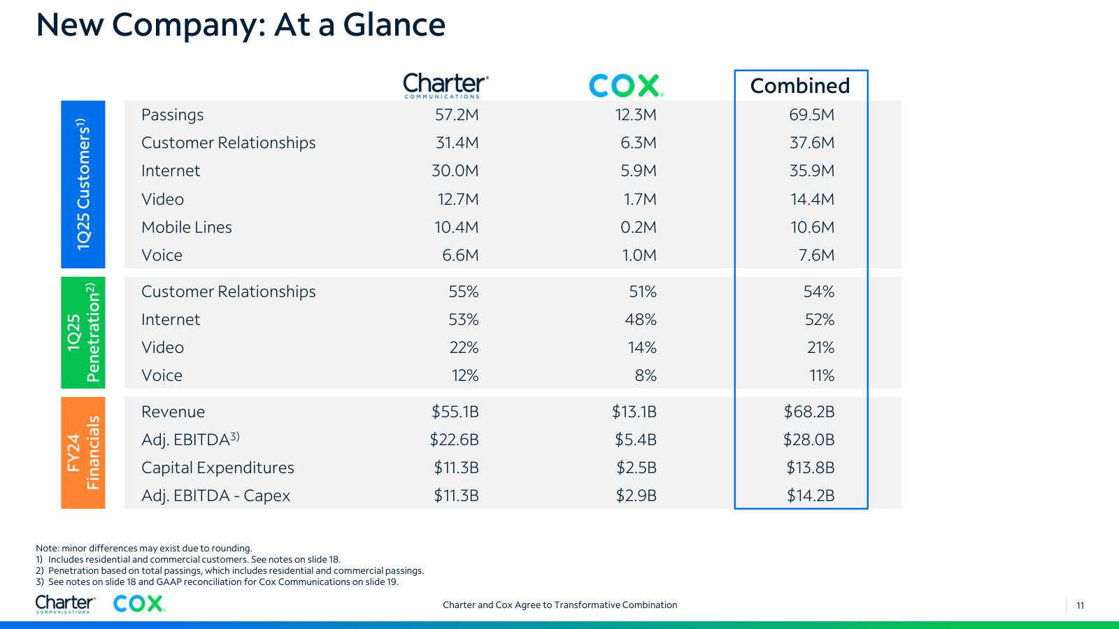Charter and Cox side by side on passings, penetration, revenue, EBITDA and capex — the arithmetic of the combination.
