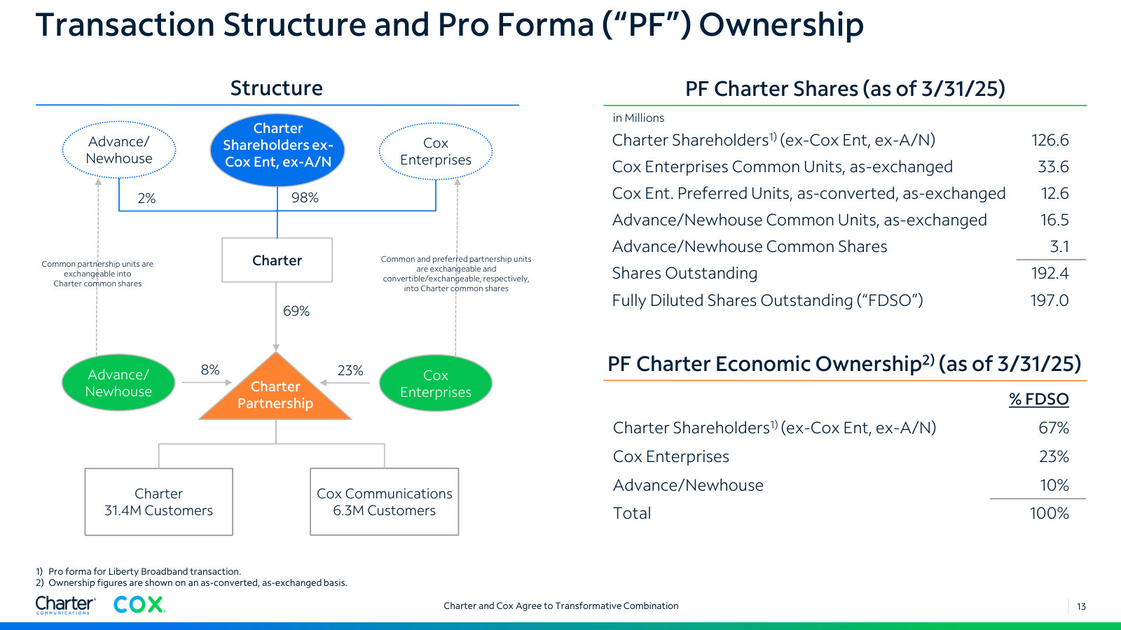 The partnership structure and pro forma ownership: Charter holders 67%, Cox Enterprises 23%, Advance/Newhouse 10%.