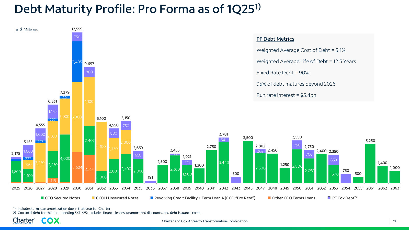 Pro forma maturity ladder: 5.1% weighted average cost of debt, 12.5-year average life, 95% maturing beyond 2026.